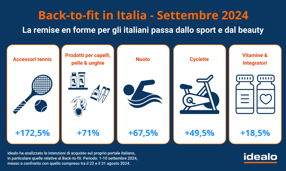 Scopri di più sull'articolo Trend Shopping Online settembre 2024: nuovi trend tra beauty e sport